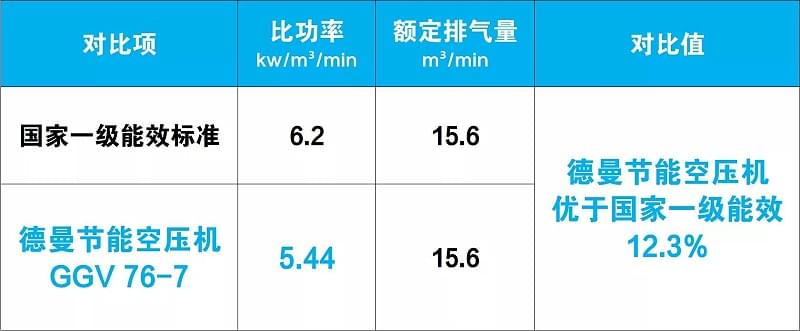 
空压机优于国家一级能效12.3%