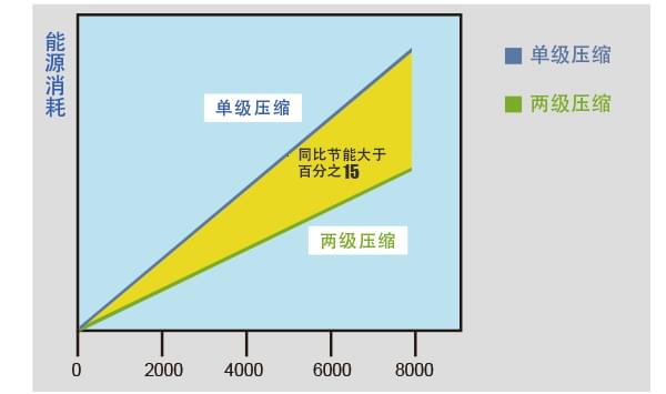 两级压缩的节能原理