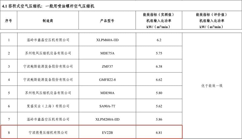 2017年德曼永磁变频螺杆空压机型号EV22B入选“能效之星”