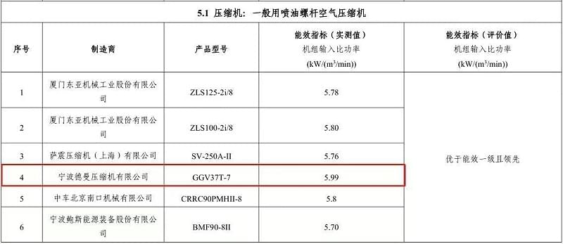 2018年德曼永磁变频螺杆空压机型号GGV37T-7入选“能效之星”