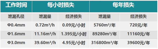 传统管道泄漏成本分析